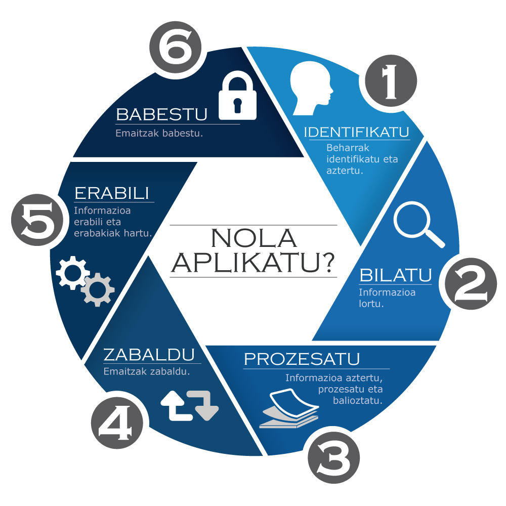 Infografia: Zaintza Teknologikoaren prozesua